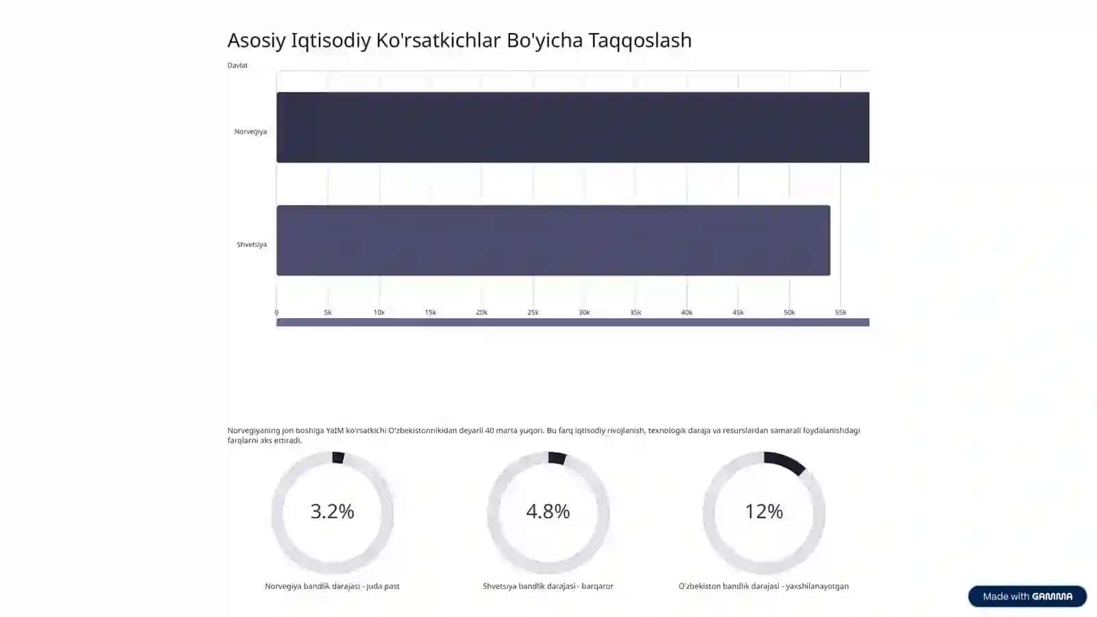 Skandinaviya va O'zbekiston: Iqtisodiy Taqqoslash 4