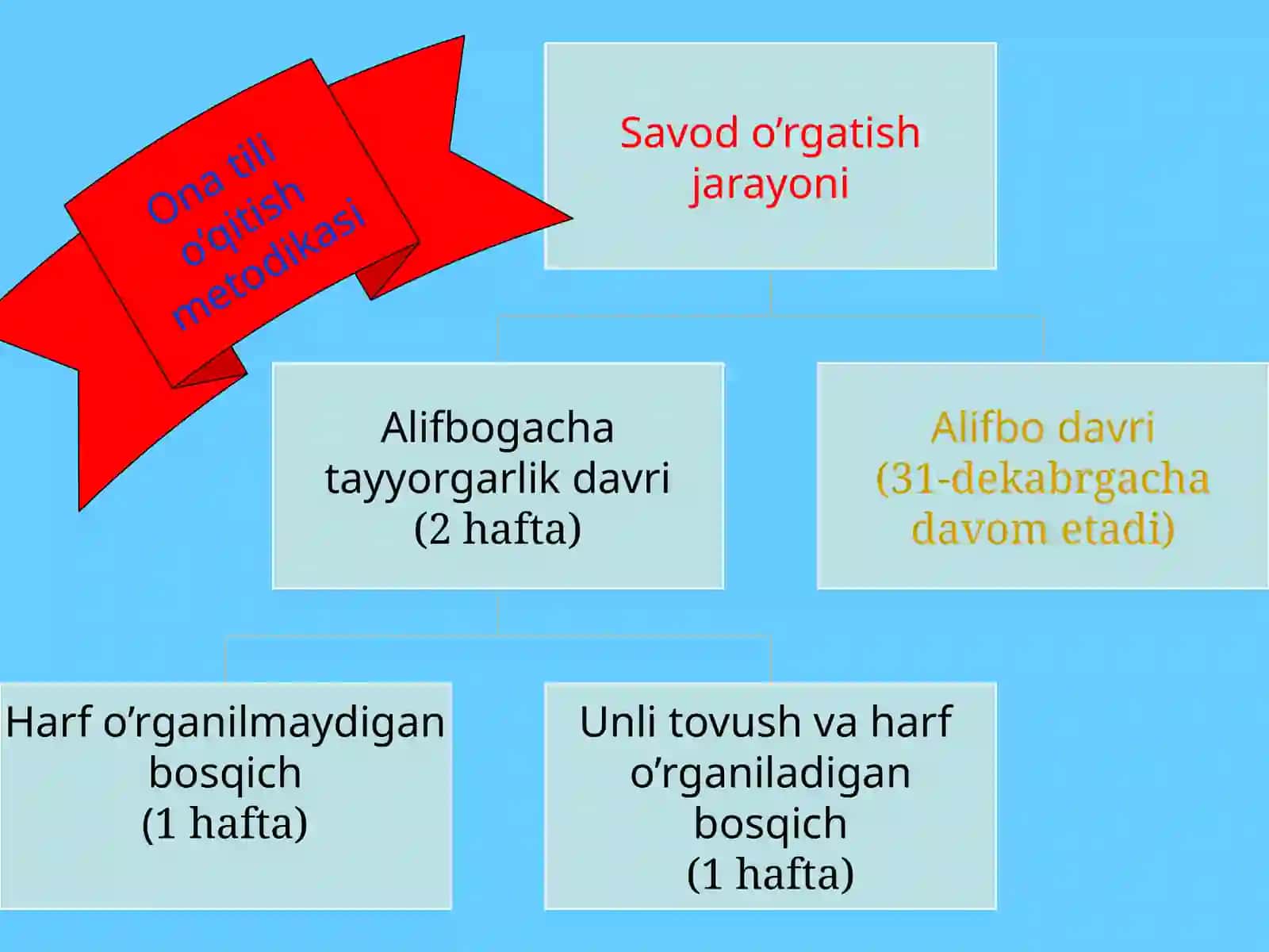 Ona tili o’qitish metodikasi 4