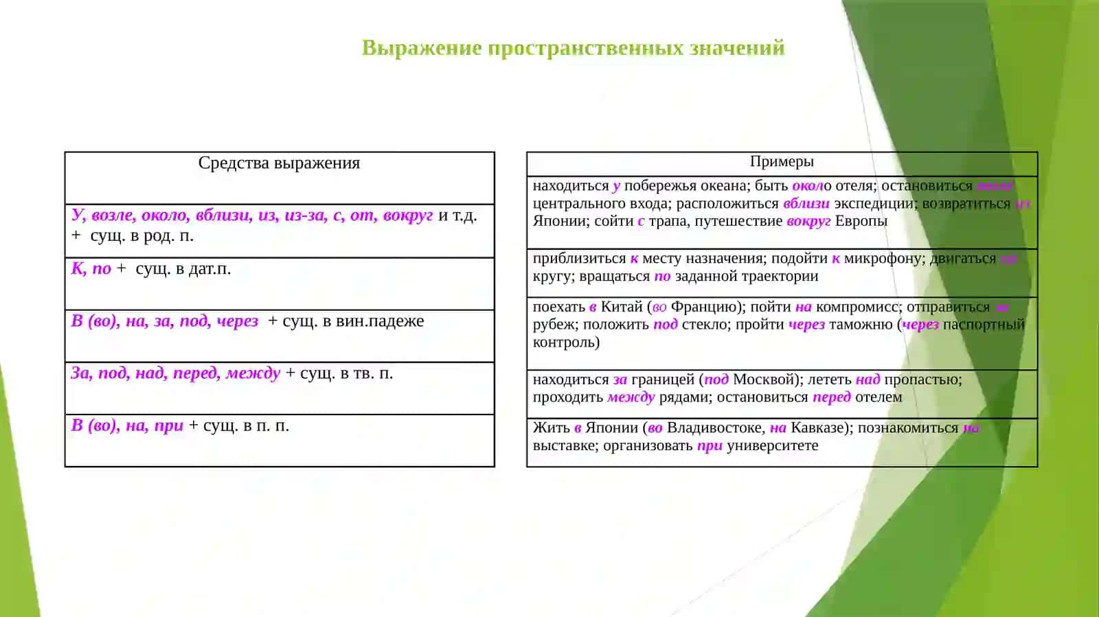 ВЫРАЖЕНИЕ ПРОСТРАНСТВЕННЫХ ОТНОШЕНИЙ В ПРОСТОМ И СЛОЖНОМ ПРЕДЛОЖЕНИЯХ 4