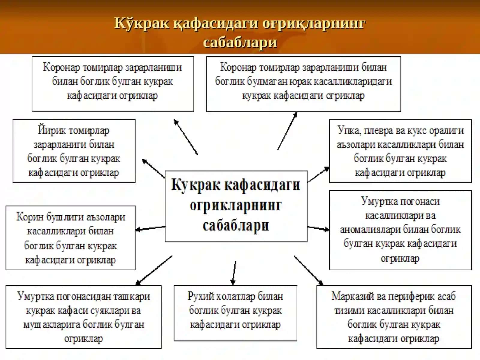 Коронар қон томирларига боғлиқ бўлмаган кўкракқафасидаги оғриқларнисолиштирма ташхислаш 4