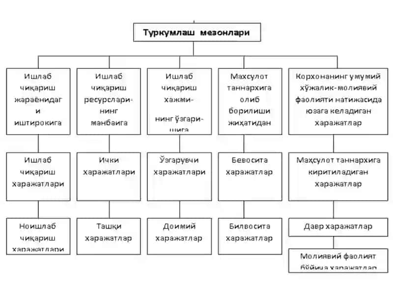 Харажатларни туркумлаш ва ҳисобга олиш 4