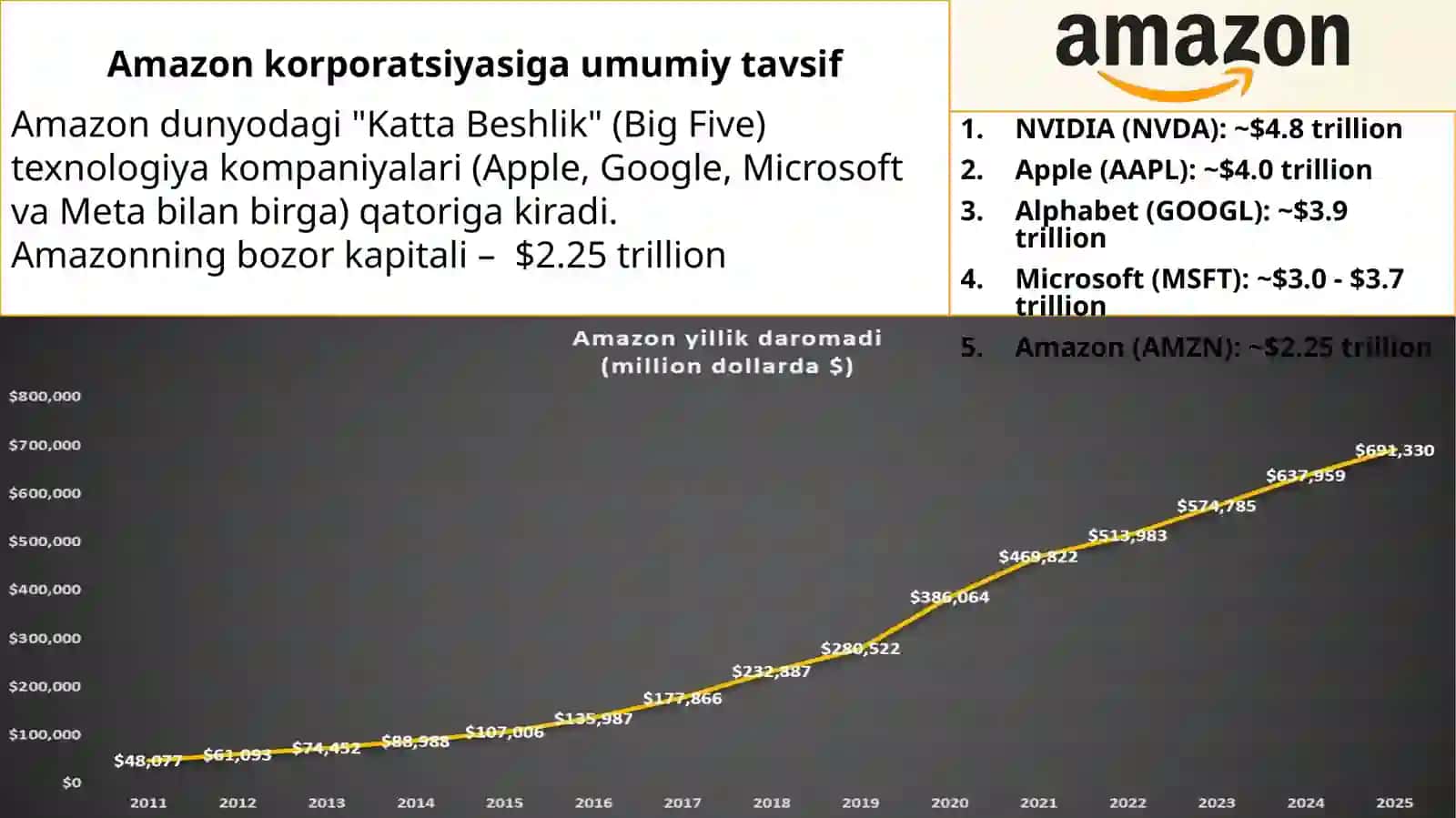 Amazon kompaniyasining boshqaruv tizimi 4