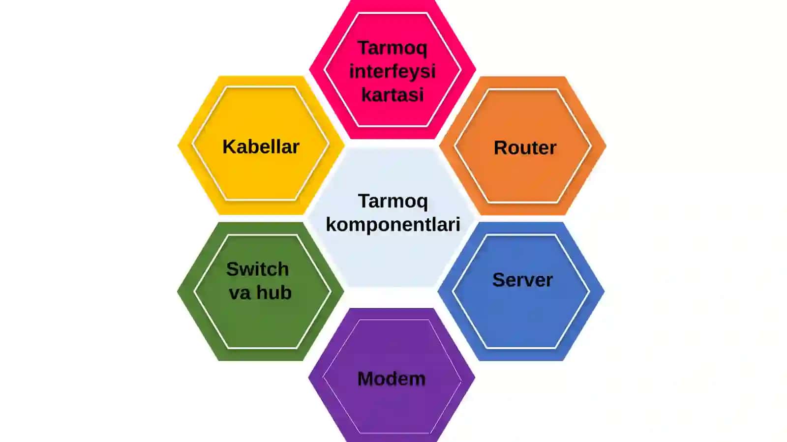 Tarmoqkomponentlari. Kabel, Jek, Hub, Switch, Router, modem 4
