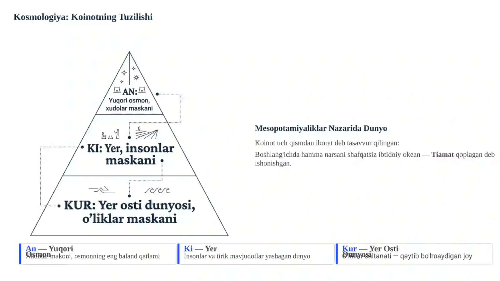 Qadimgi Mesopotamiya dini va e'tiqodlari 4