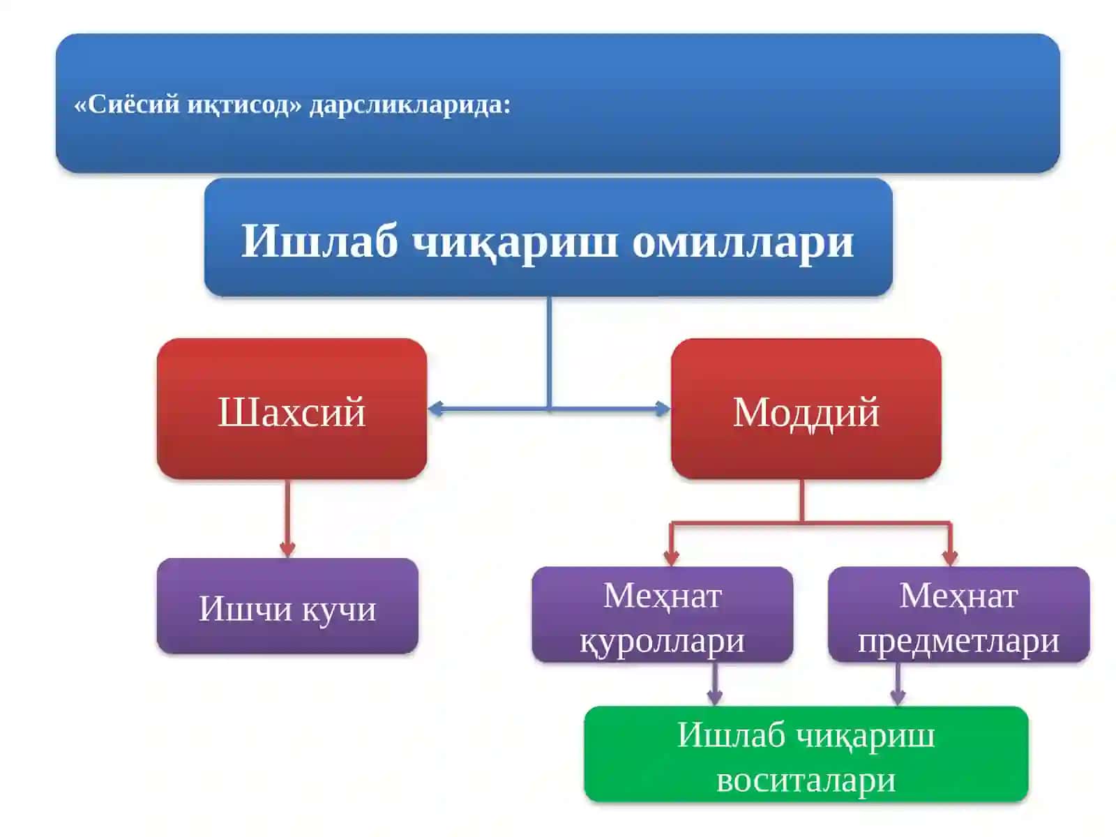 Ишлабчиқариш омиллари 4