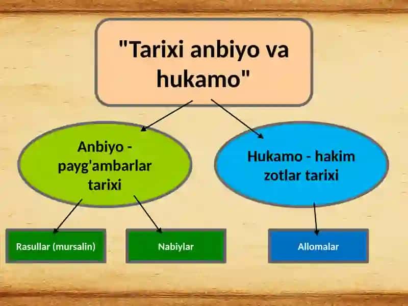 Alisher Navoiyning Tarixi anbiyo va hukamo va Tarixi muluki Ajam 4