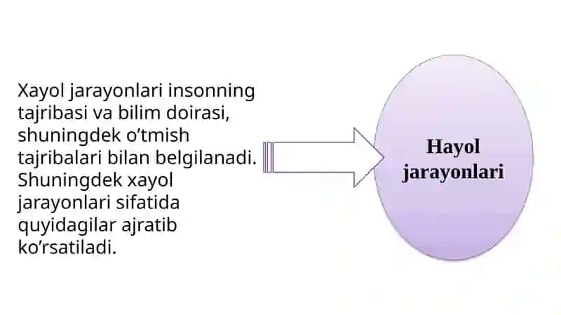 Hayol haqida tushuncha,hayol jarayonlari,hayol turlari 4