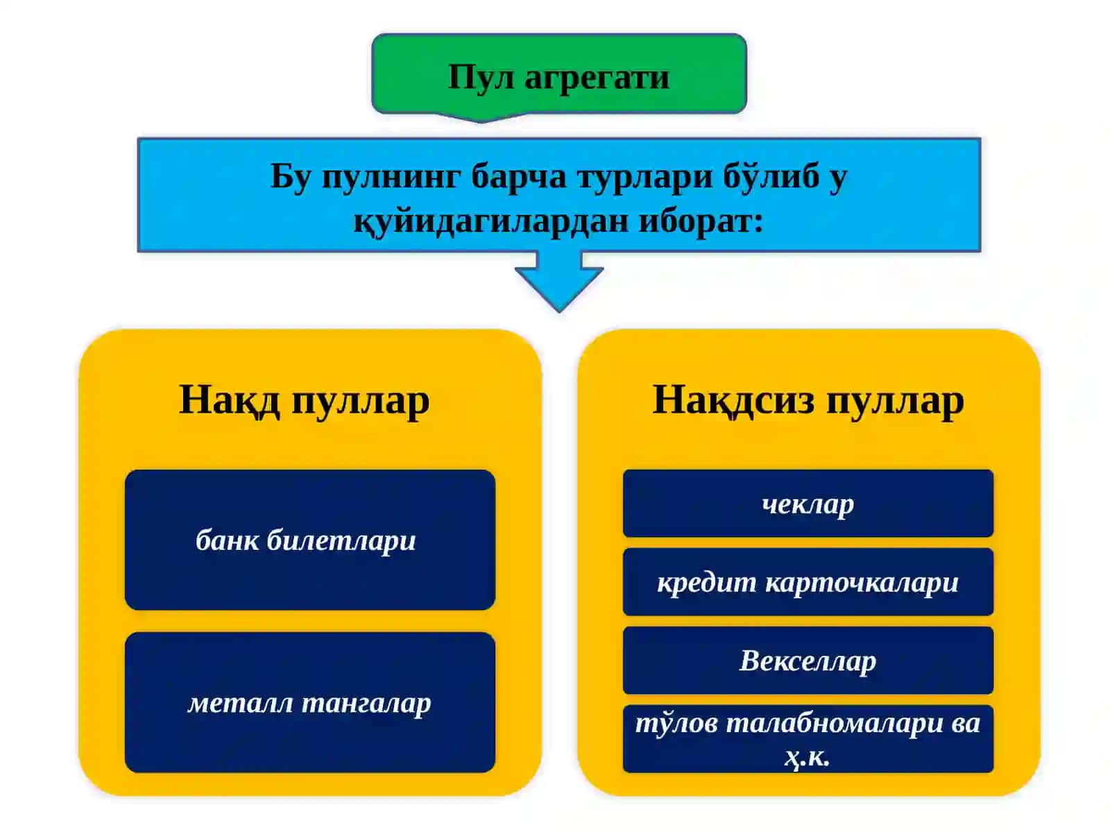 ПУЛ-КРЕДИТ ТИЗИМИ. БАНКЛАР ВА УЛАРНИНГ БОЗОР ИҚТИСОДИЁТИДАГИ РОЛИ 4