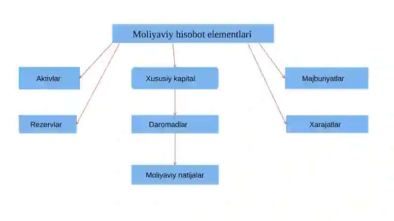 Moliyaviy hisobat elementlarini bashoratlash 4