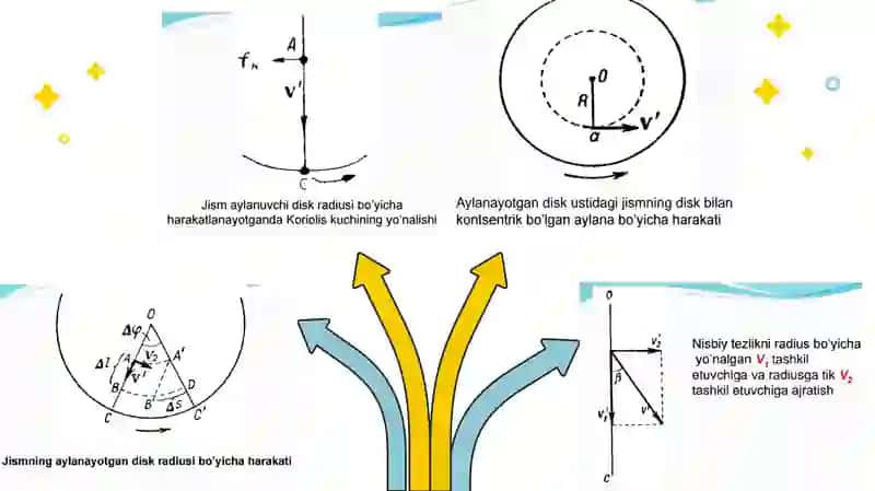 Qattiq jism aylanma harakat dinamikasining asosiy qonuni. Giroskoplar 4