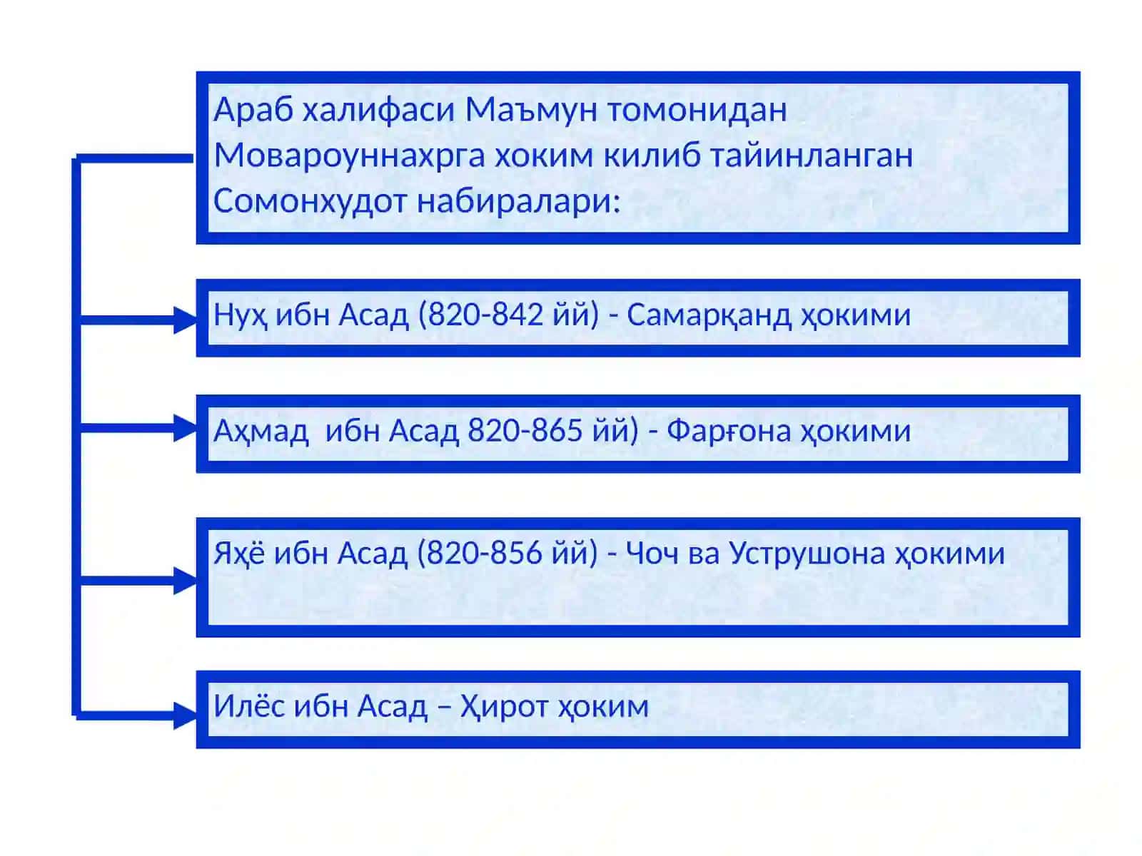 IX-XII асрларда ўзбек давлатчилиги: сиёсий, 4