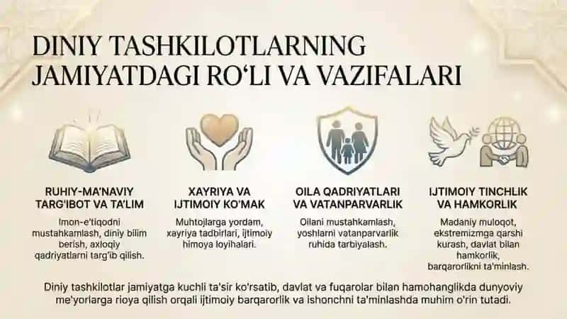 Diniy tashkilotlarning zamonaviy dunyoviy meʼyorlarga moslashuvining ahamiyati 4