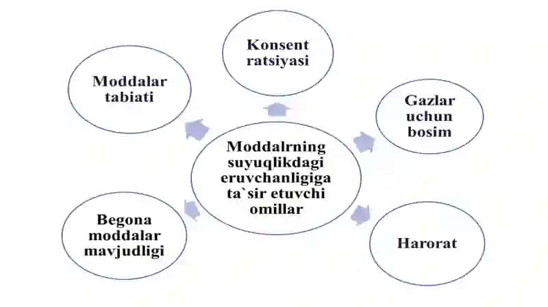 Eruvchanlik. Moddalarning eritmadagi ionlanishi va dissosilanishi 4