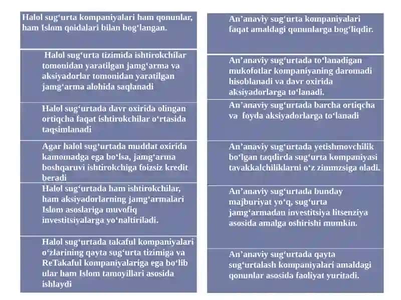 An’anaviy sug‘urta va islomiy sug‘urta (takaful) o‘rtasidagitafovutlar 4