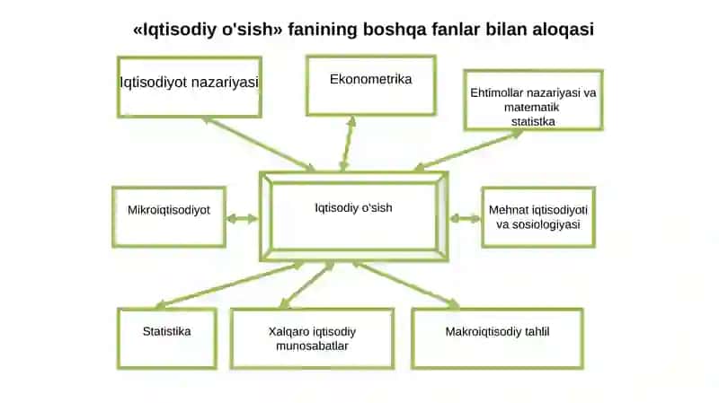 Iqtisodiy o‘sish fanining predmeti va vazifalari 4
