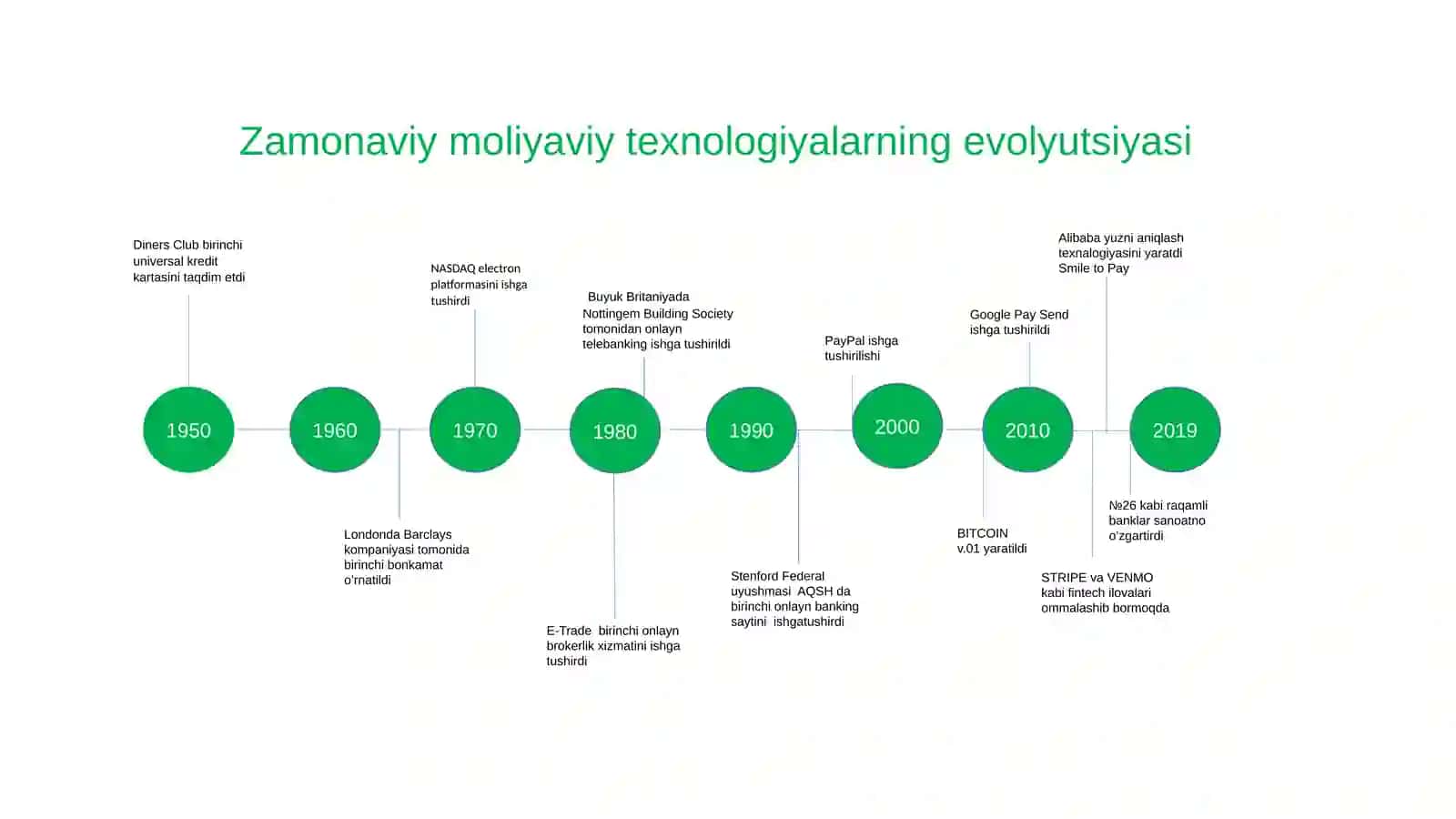 Moliyaviy texnologiyalar mohiyati va rivojlanish bosqichlari 4