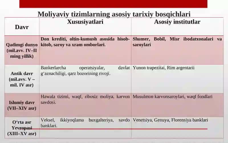 Moliyaviy tizimlar tarixi 4