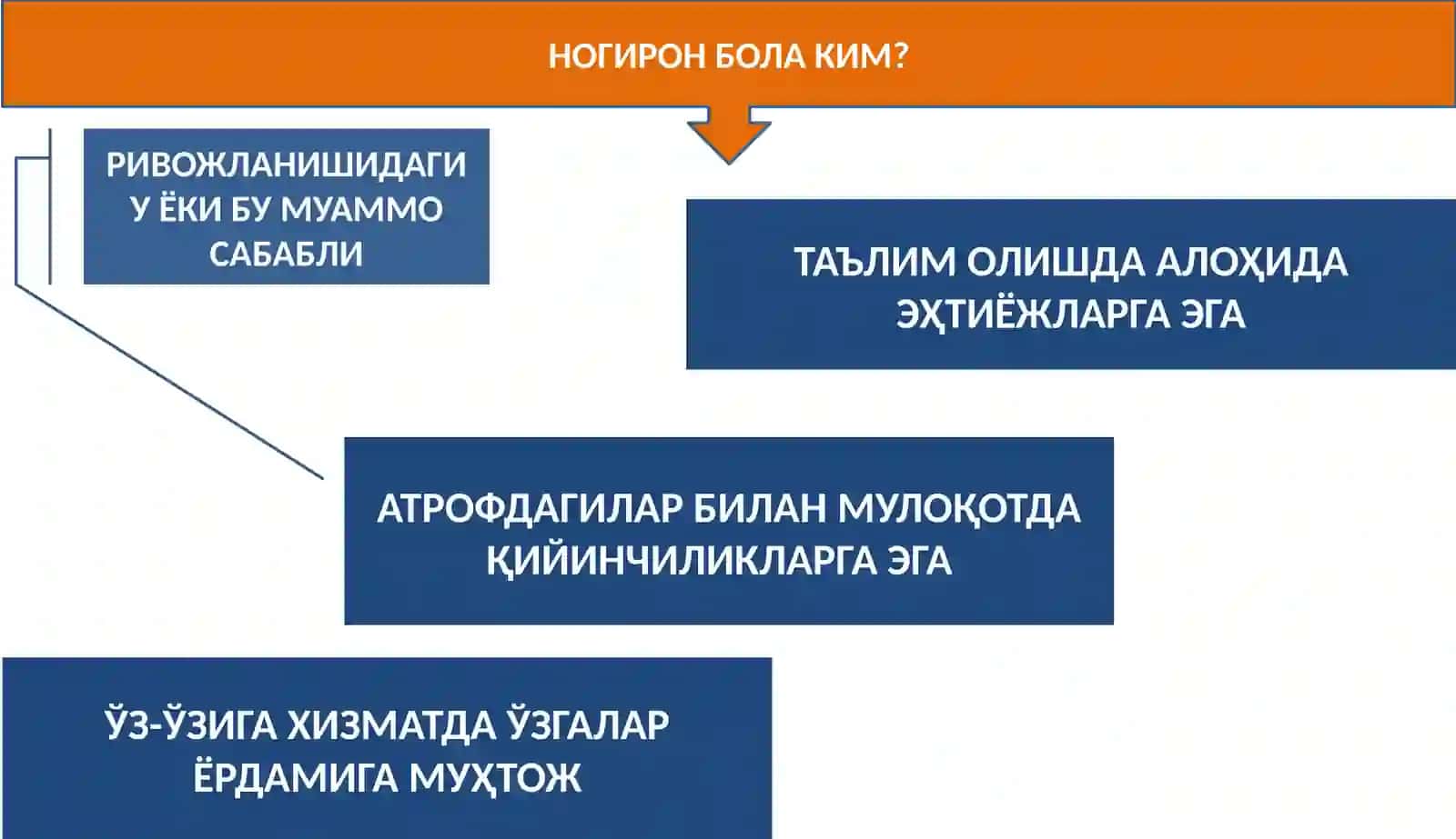 ИНКЛЮЗИВ ТАЪЛИМДА НОГИРОНЛИГИ БЎЛГАН БОЛАЛАРНИ ТЎЛАҚОНЛИ ҲАЁТГА ТАЙЁРЛАШ 4