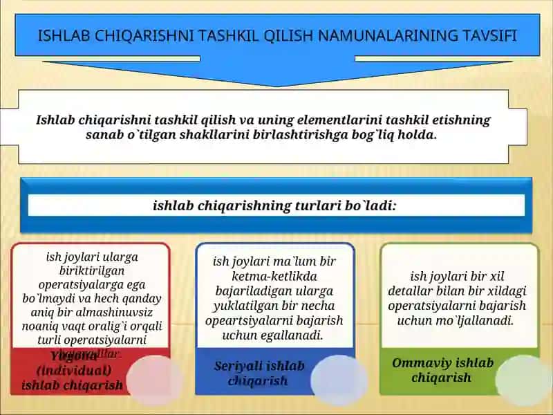 Ishlab chiqarish turlari va uni tashkil etishning metyodlari 4