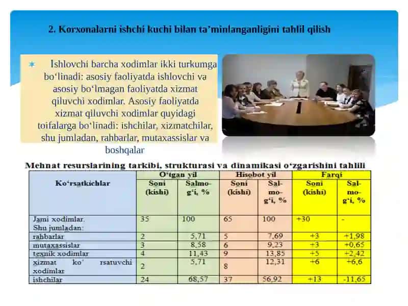 Mehnatresurslar bilan ta’minlanganlik va mehnat unumdorligi 4