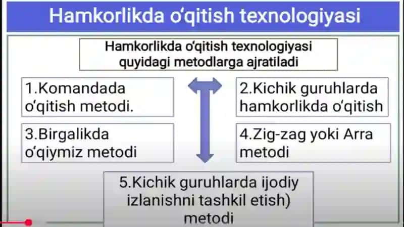 Hamkorlikda O'qitish G'oyasi 4