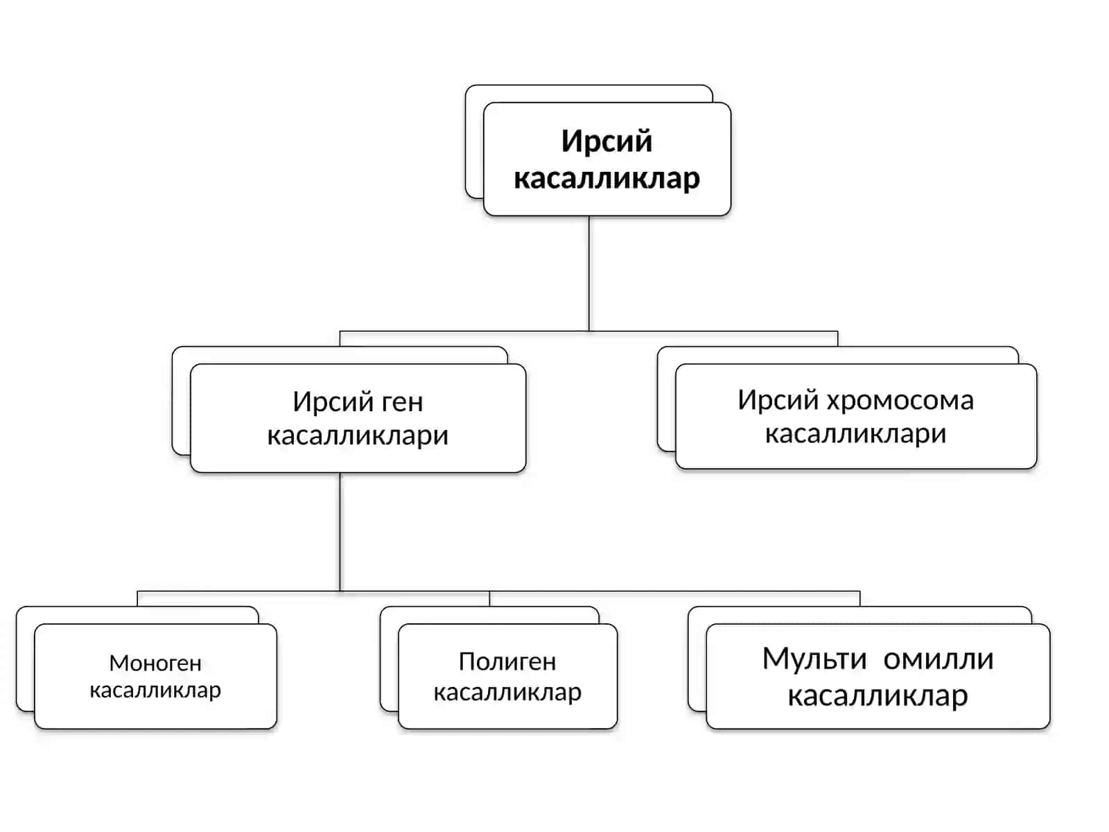 Одамда учрайдиган ирсий касалликлар 4