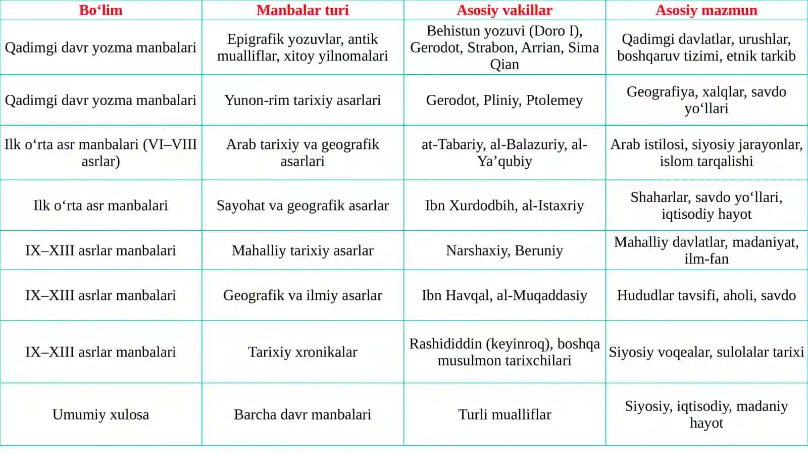 O‘rta Osiyo tarixiga oid qadimgi yozma manbalar 4
