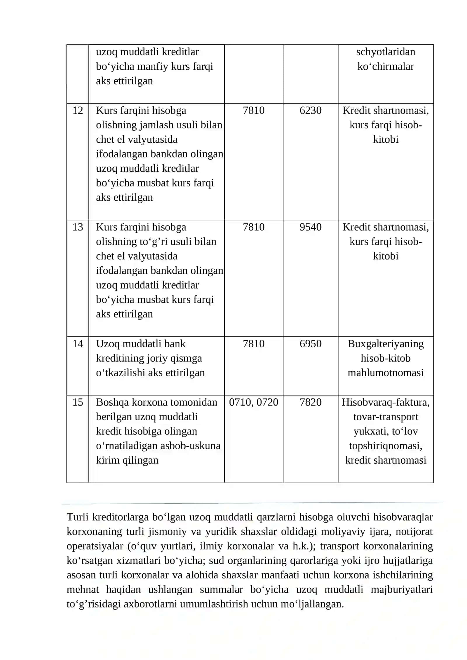 Uzoq muddatli bank kredit va qarzlar bo‘yicha majburiyatlarni hisobga olish 4