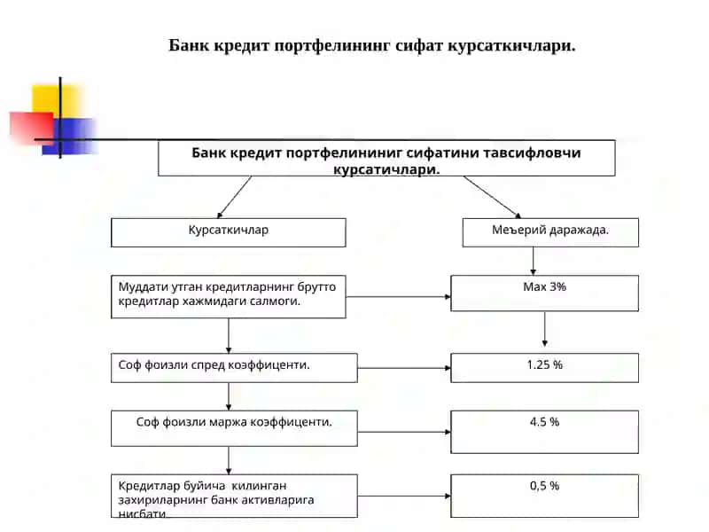 Тижорат банклари кредит операциялар кердит портфели уни бошкариш ва бахолаш 4