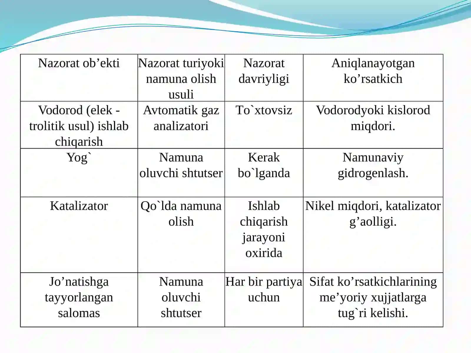 GIDROGENLASH JARAYONINI NAZORATQILISH. MARGARIN, KOHDITER VA KULINAR YOG`LARI HAMDA MAYONEZ ISHLAB CHIQARISH NAZORATI 4