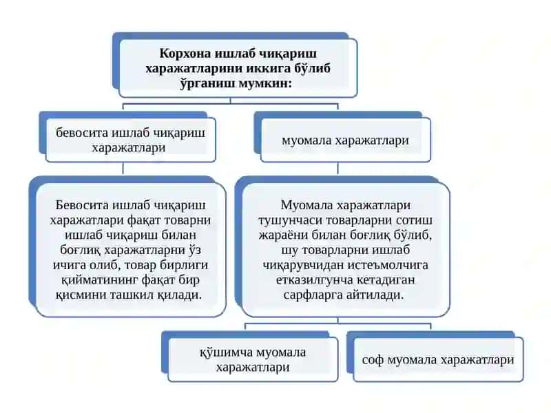 КОРХОНА (ФИРМА) ХАРАЖАТЛАРИ ВА ФОЙДАСИ 4