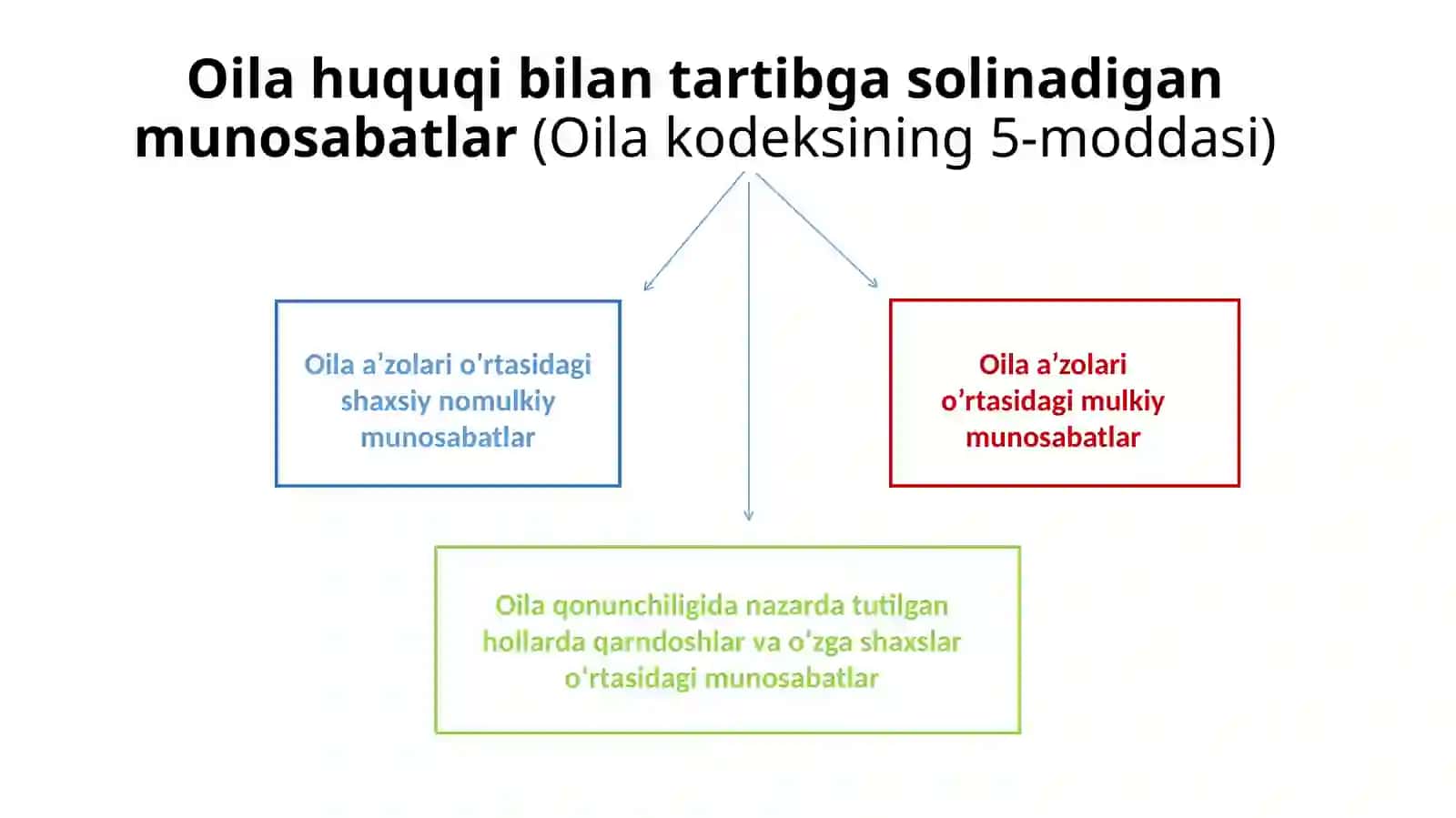 Oilahuquqitushunchasi, tamoyillari, tizimivamanbalari 4