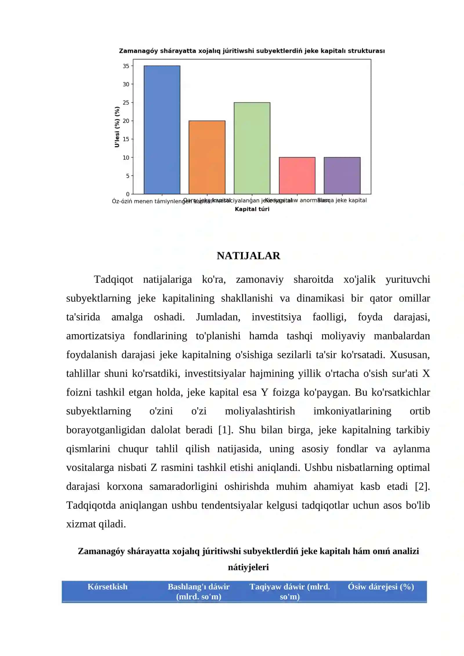 ZAMANAGÓY SHÁRAYATTA XOJALIQ JÚRITIWSHI SUBYEKTLERDIŃ JEKE KAPITALI HÁM ONIŃ ANALIZI 4