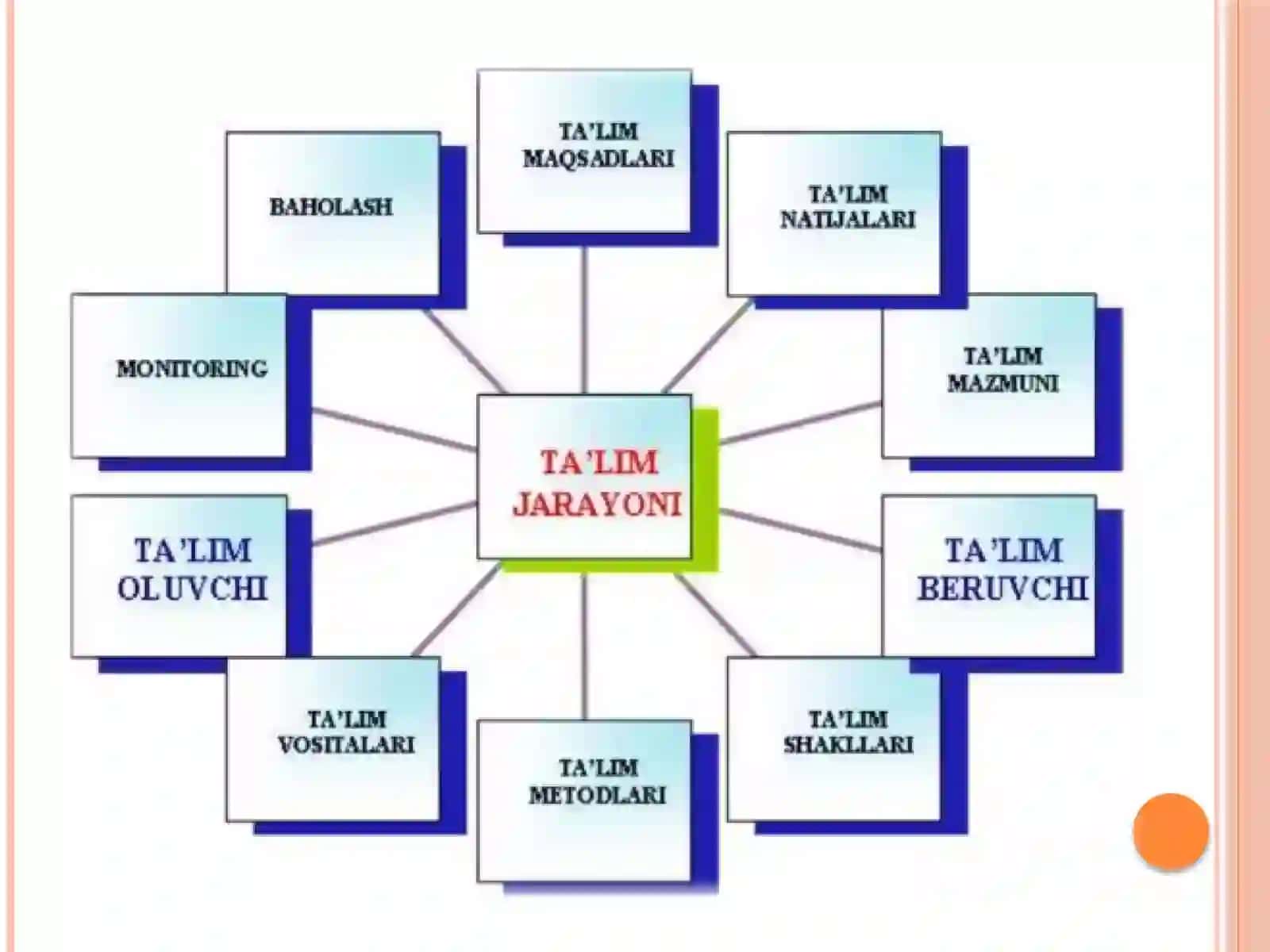 an’anaviy, rivojlantiruvchi va innovatsion ta’lim texnologiyalari 4