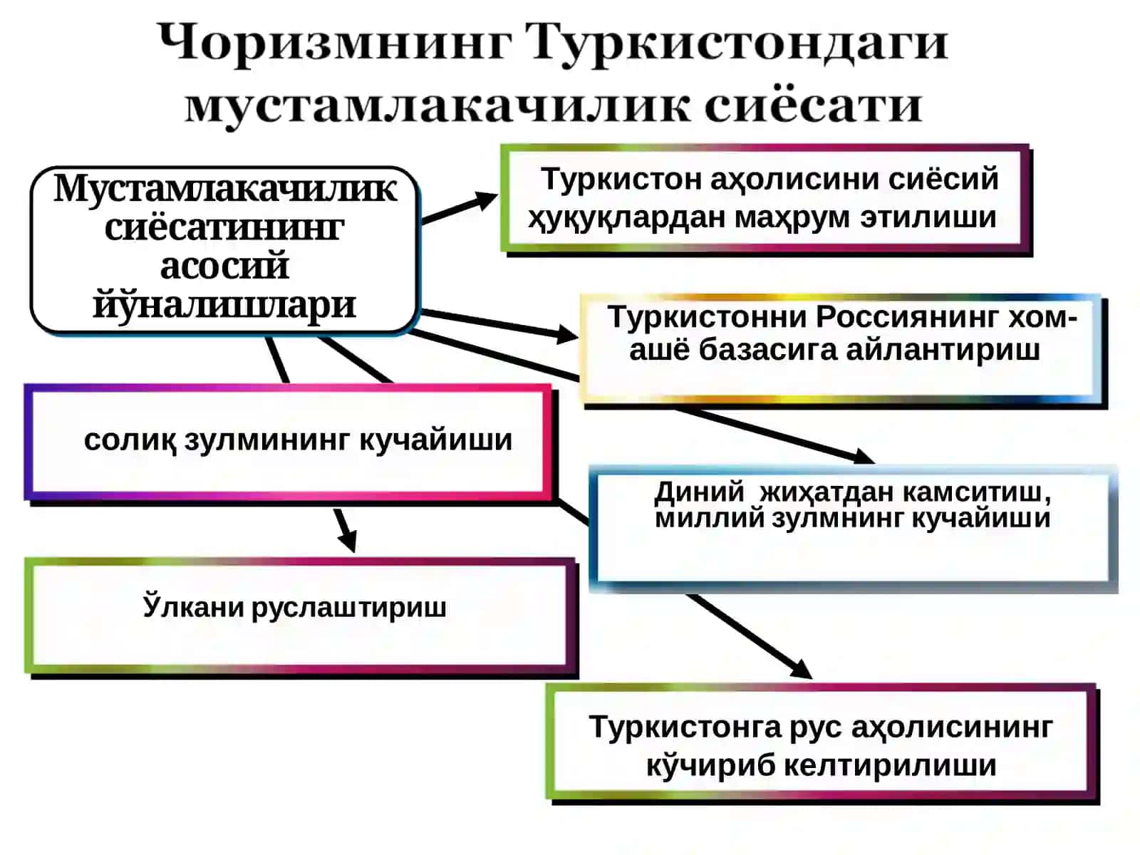 Ўзбек хонликларининг Россия империяси томонидан босиб олиниши. Мустамлакачилик зулмига қарши миллий озодлик ҳаракати. Жадидчилик 4