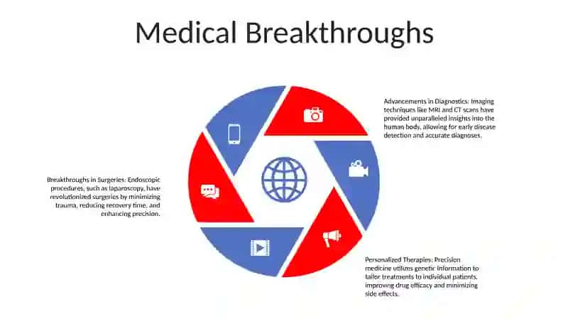 Technologies That Changed Life 4
