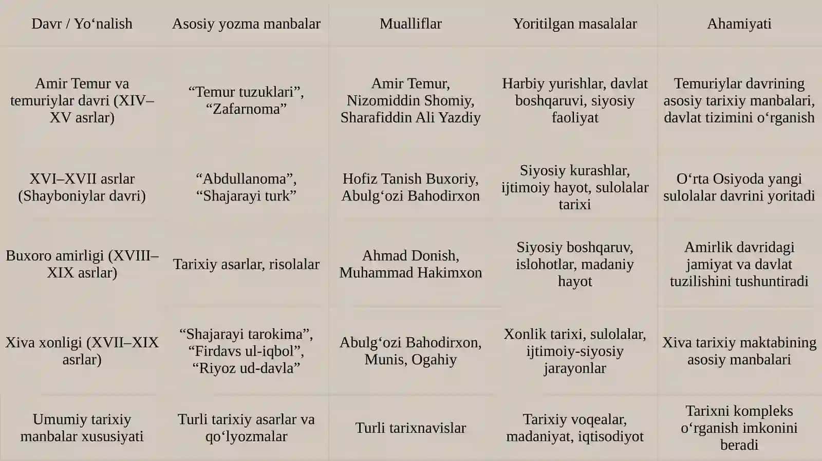 O‘rta Osiyoning Amir Temur va temuriylar tarixiga oid yozma manbalar. XVI–XVII asrlar hamda Buxoro amirligi va Xiva xonligi tarixiga oid yozma manbalar 4