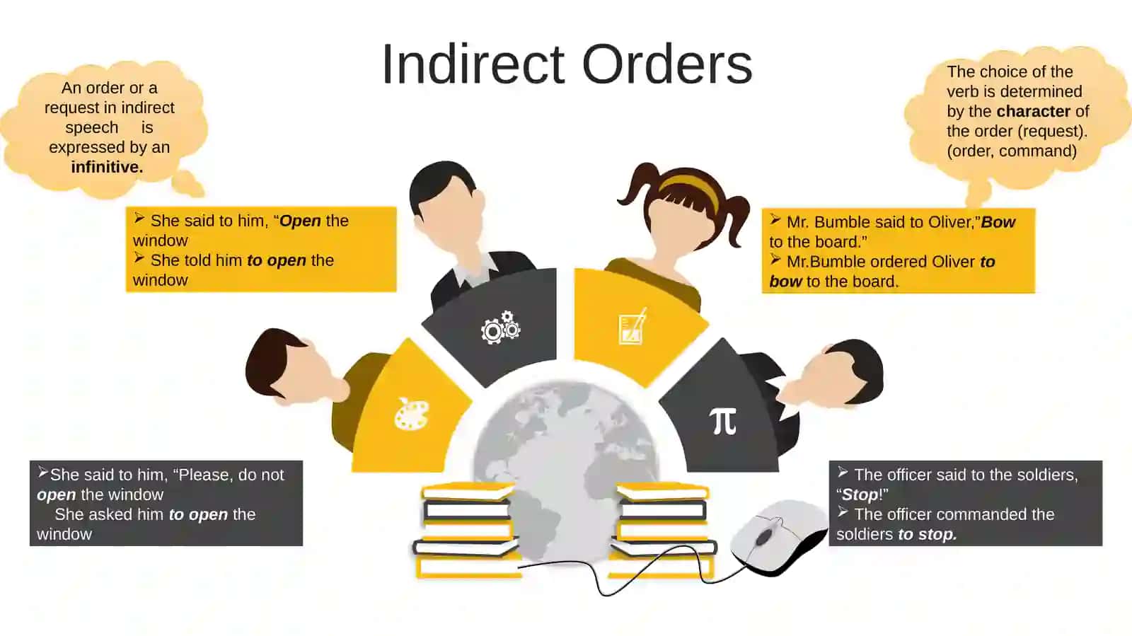 Indirect Requests and Orders 4