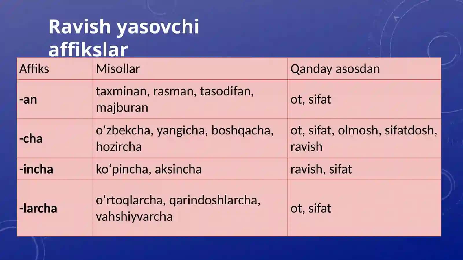 Ravishlarning yasalishi: affiksatsiya va kompozitsiya usullari bilan ravish yasash 4