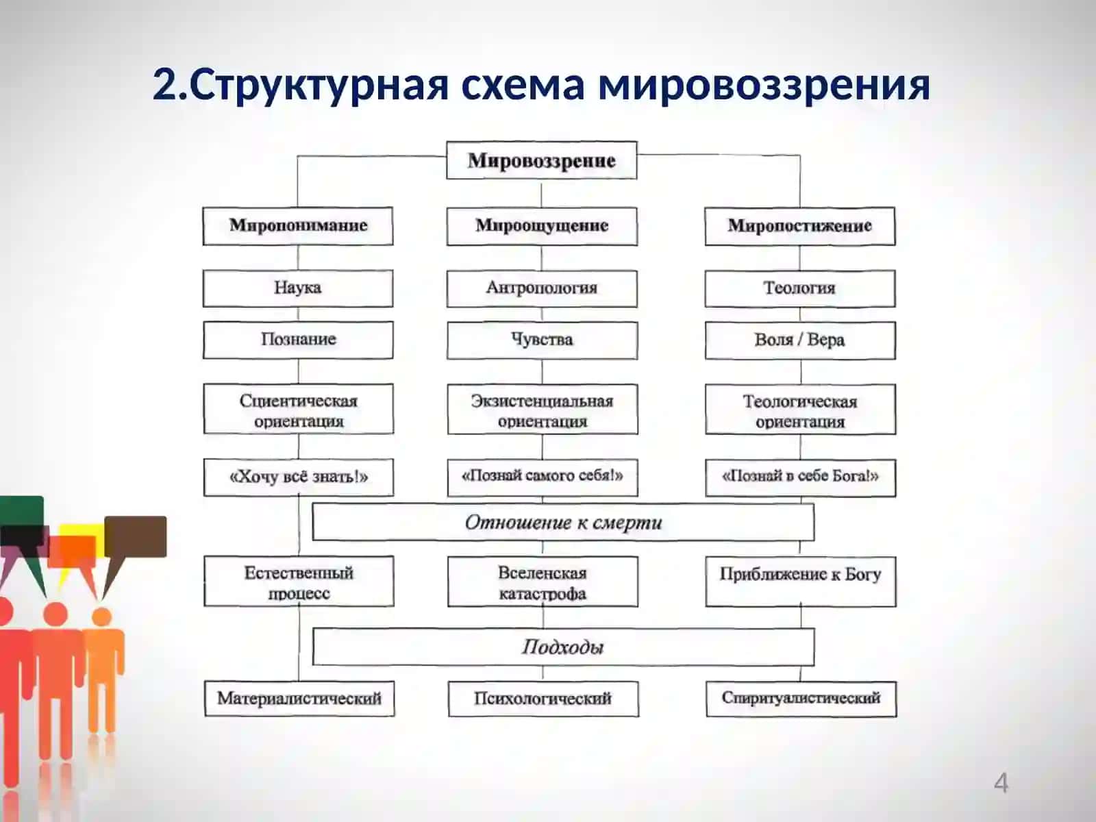 Мировоззрение и его исторические типы 4