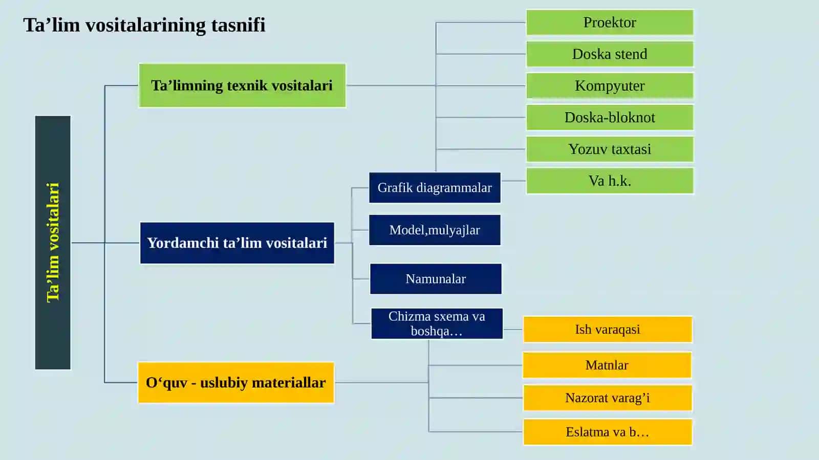 TA’LIM VOSITALARI - TA’LIM TEXNOLOGIYASINING TARKIBI 4