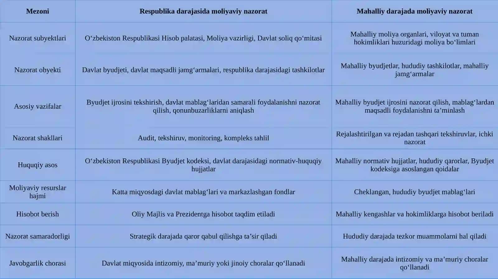 Davlat moliyaviy nazorati respublika darajasida, mahalliy darajada 4