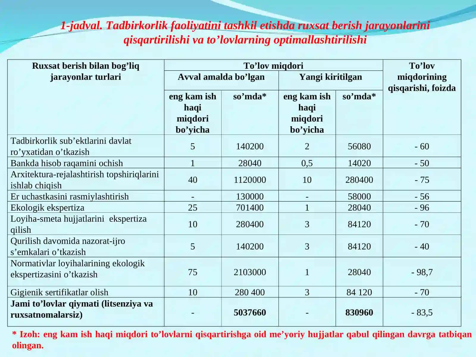 Kichik biznes va tadbirkorlik faoliyatini tashkil etish va boshqarish 4