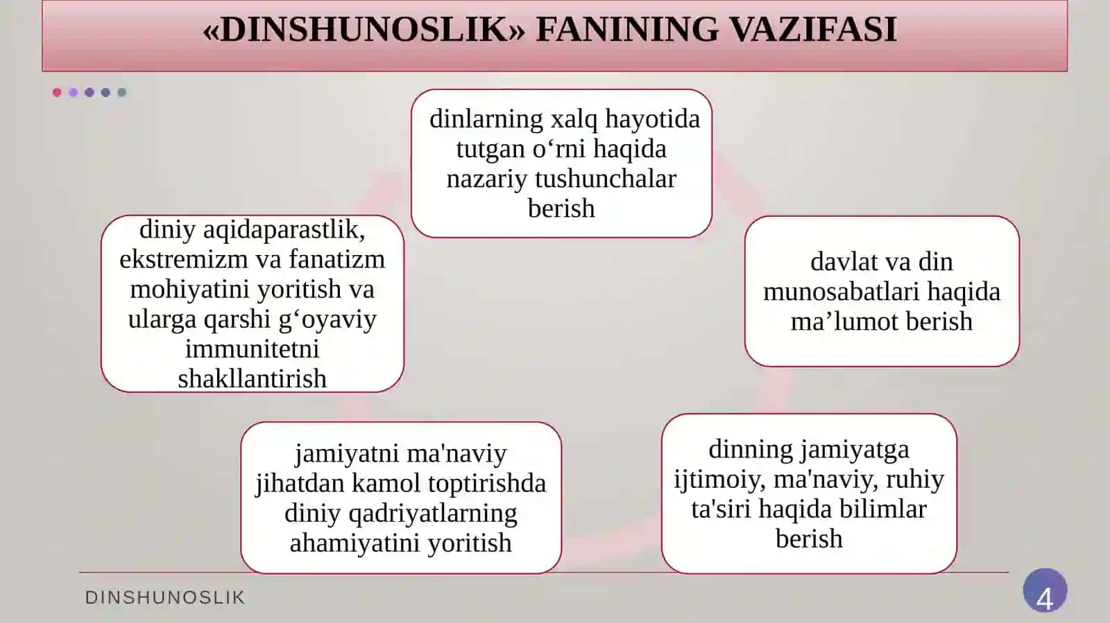 Din, dinshunoslik, din falsafasi, teologiya, teosofiya, xudojoʻylik, diniy eʼtiqod, aqida, ilohiyot tushunchalarining mohiyati. 4