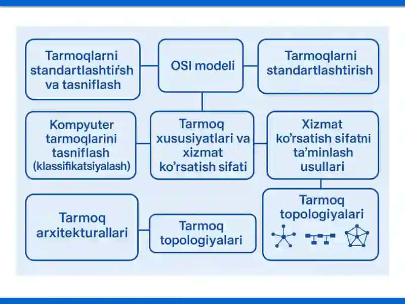 Tarmoqlarni standartlashtirish 4