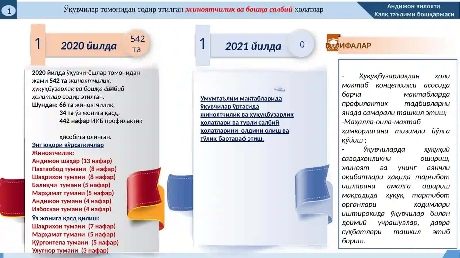 2021 йилда Андижонвилоятидаги умумтаълим мактабларида маънавий-маърифий ишлар бўйича эришиладиган мақсадли кўрсаткичлар (ИНДИКАТОРЛАР)тўғрисида 4