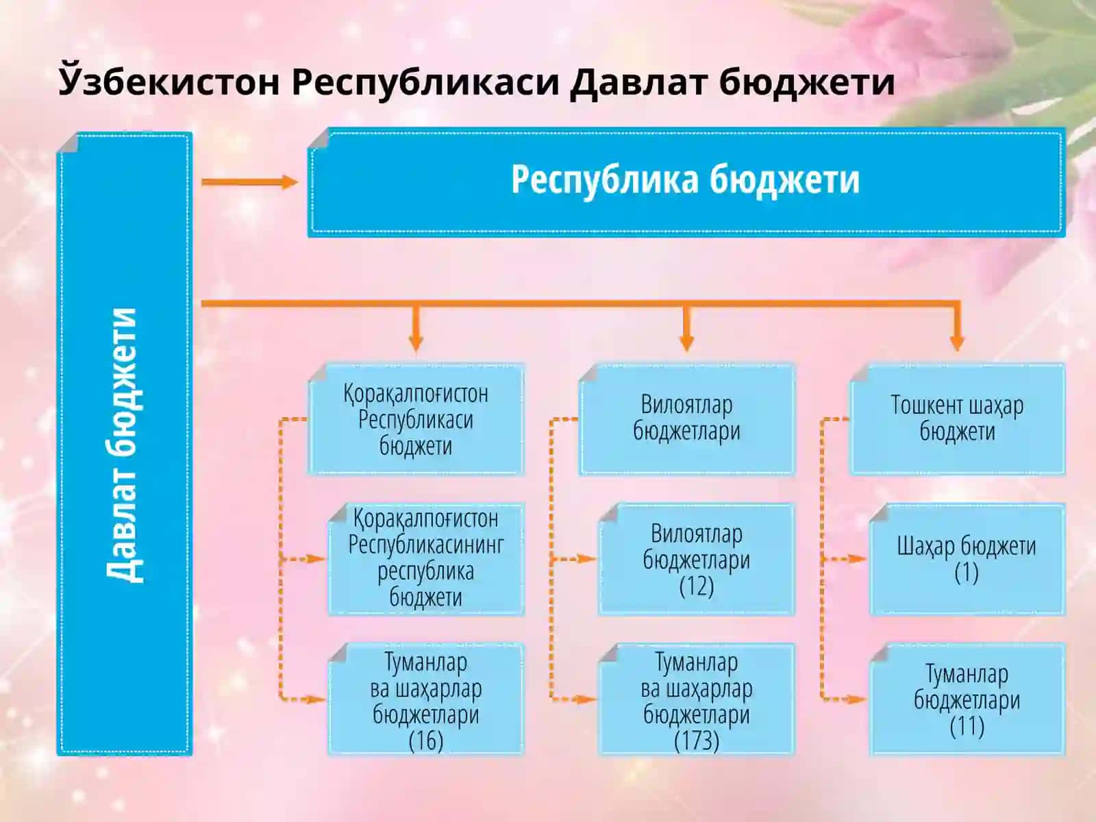 МOЛИЯ-КРEДИТ ВА ДАВЛАТ БЮДЖЕТИ СТАТИСТИКАСИ 4