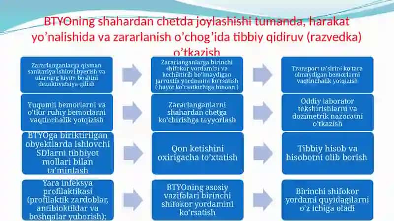 SHIKASTLANISH O’CHOQLARIDA DASTLABKI SHIFOKOR YORDAMINI TASHKIL QILISH 4