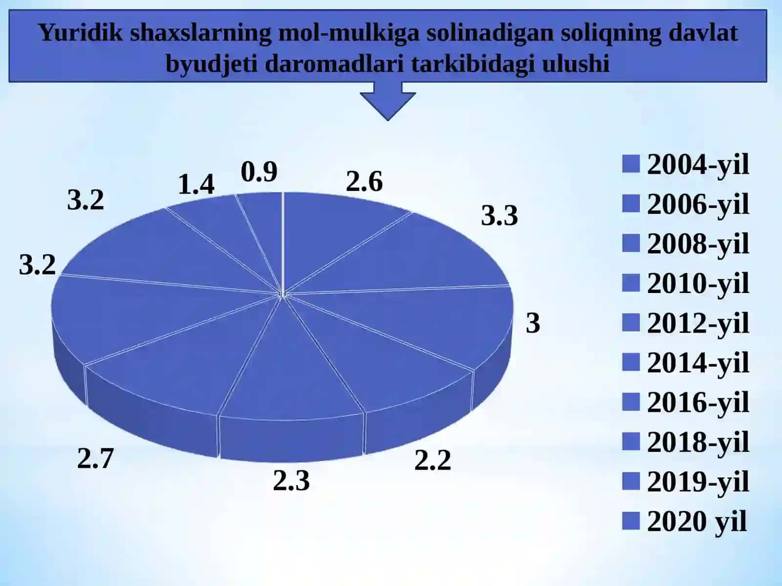 YURIDIK SHAXSLARNING MOL-MULKIGA SOLINADIGAN SOLIQ 4