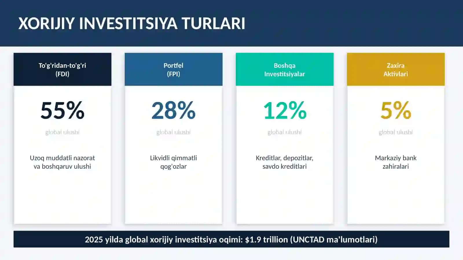XORIJIY INVESTITSIYALARNI SUG'URTALASH VA TAVAKKALCHILIK 4